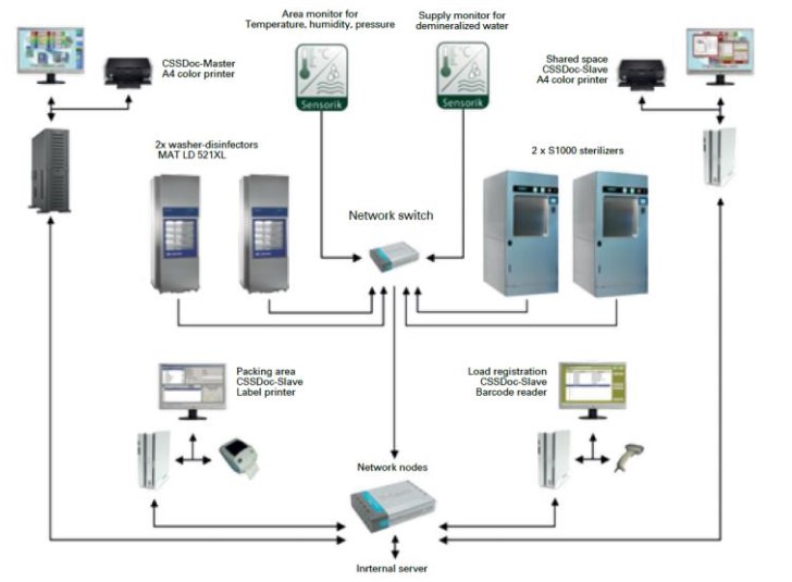 Solution for Data Center and Tools Tracking Control
