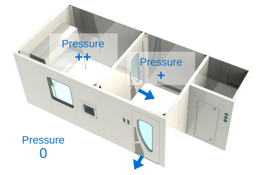 Sự khác biệt giữa phòng áp lực dương và áp lực âm